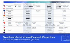 Image result for LTE Spectrum Bands