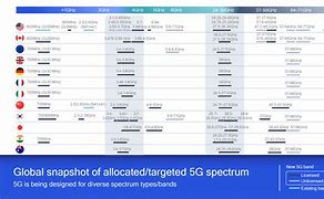 Image result for Global 5G Spectrum