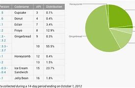 Image result for Android Gingerbread