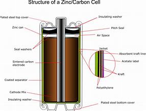 Image result for Zinc-Carbon Batteries