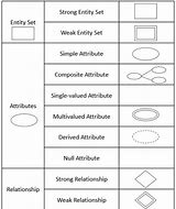 Image result for Entity Relationship Diagram Symbols