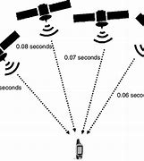 Image result for How GPS Satellites Work