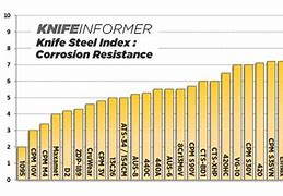 Image result for Elmax Knife Steel Chart