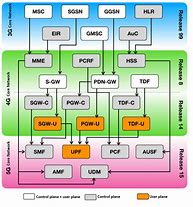 Image result for 3G vs 4G vs 5G