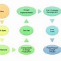 Image result for Embedded System Design and Development Life Cycle