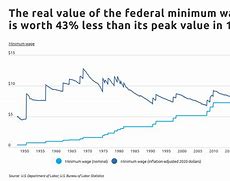 Image result for Cost of Living vs Minimum Wage