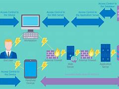 Image result for Corporate Network Security