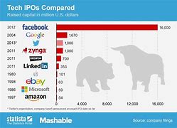 Image result for Twitter IPO Chart