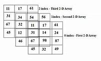 Image result for 3-Dimensional Array