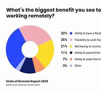 Image result for Advantages of Working Remotely