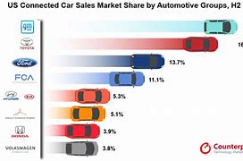 Image result for Car Market Share
