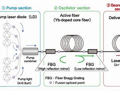 Image result for Fiber Laser Oscillator