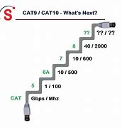 Image result for Cat 10 Ethernet Cable