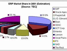 Image result for ERP System Market Share