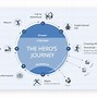 Image result for Hero's Journey Map