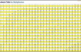 Image result for Skip Counting Multiples Chart
