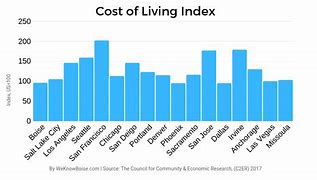 Image result for 2018 Cost of Living Comparison