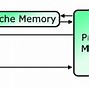 Image result for Paste Picture of Different Types of Memory in Computer