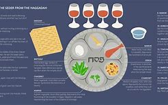 Image result for Passover Seder Order