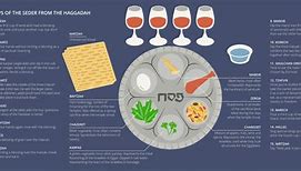 Image result for Passover Meal Steps