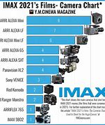 Image result for Imax Worldwide Screen Size Chart