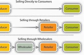 Image result for Modern Commercial Distribution System