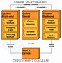Image result for Online Shopping Component Diagram