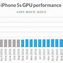 Image result for iPhone SE 2 Benchmark