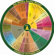Image result for Aroma Wheel