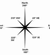 Image result for Four Cardinal Points