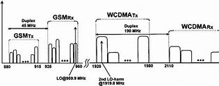 Image result for WCDMA Bands
