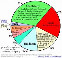 Image result for Muslim Belief in Evolution Graph