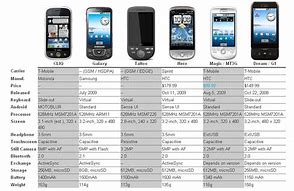 Image result for Android Smartphone Comparison