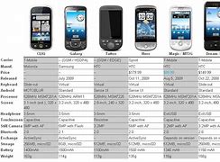 Image result for Android Smartphone Comparison Chart