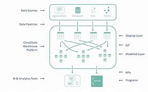 Image result for Data-Driven Architecture