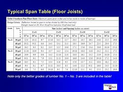 Image result for 2 X 8 Deck Joist Span