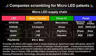 Image result for TrendForce Micro LED