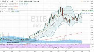 Image result for biib stock