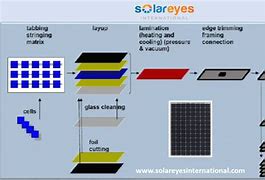 Image result for Solar Photovoltaic Panel Manufacturing