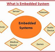 Image result for Embedded Computer Systems