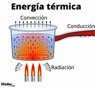 Image result for Energia Calorifica Dibujo