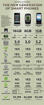 Image result for Table Chart of iPhone vs Android