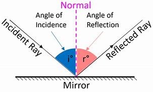 Image result for Specular Reflection Diagram