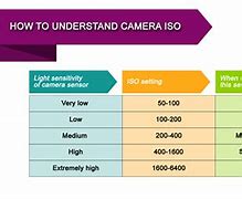 Image result for ISO Settings