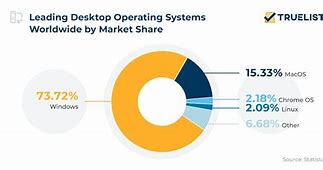 Image result for Linux Distro Market Share