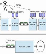 Image result for SMT Conveyor Line Diagram