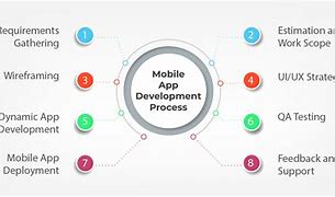Image result for Android Mobile App Development