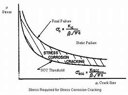 Image result for Stress Corrosion Cracking