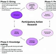 Image result for Participatory Action Research