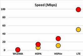 Image result for 4G Data Speed Comparison